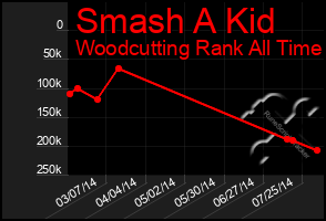 Total Graph of Smash A Kid