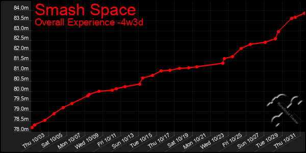 Last 31 Days Graph of Smash Space