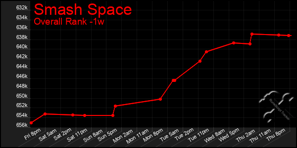 1 Week Graph of Smash Space