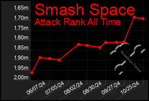 Total Graph of Smash Space