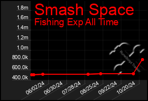 Total Graph of Smash Space