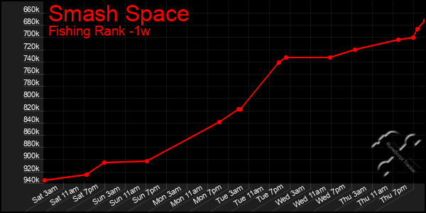 Last 7 Days Graph of Smash Space