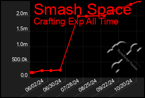 Total Graph of Smash Space