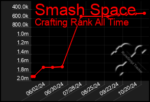 Total Graph of Smash Space