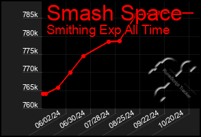 Total Graph of Smash Space