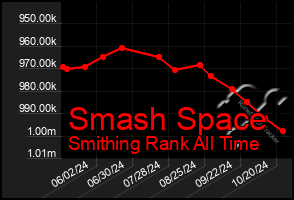 Total Graph of Smash Space