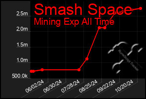 Total Graph of Smash Space