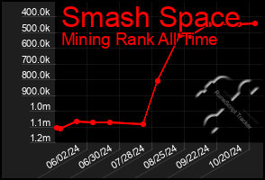 Total Graph of Smash Space