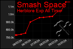 Total Graph of Smash Space