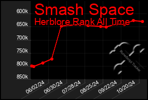 Total Graph of Smash Space