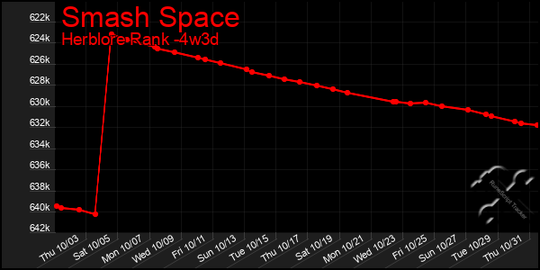 Last 31 Days Graph of Smash Space