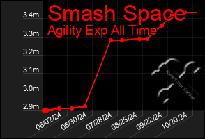 Total Graph of Smash Space