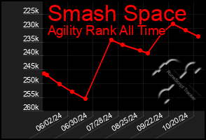 Total Graph of Smash Space