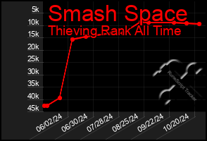 Total Graph of Smash Space