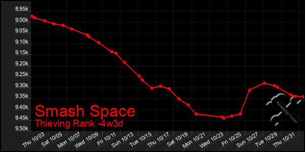 Last 31 Days Graph of Smash Space