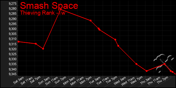 Last 7 Days Graph of Smash Space