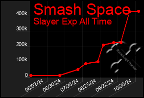 Total Graph of Smash Space