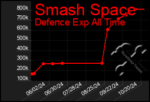 Total Graph of Smash Space