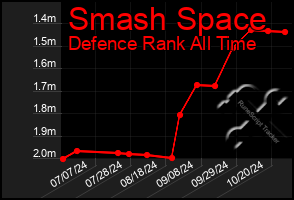 Total Graph of Smash Space