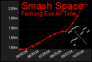 Total Graph of Smash Space