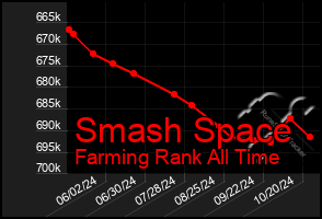 Total Graph of Smash Space