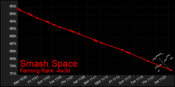 Last 31 Days Graph of Smash Space