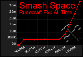 Total Graph of Smash Space