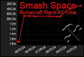 Total Graph of Smash Space