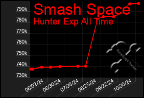 Total Graph of Smash Space