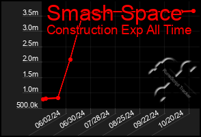 Total Graph of Smash Space