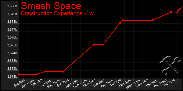 Last 7 Days Graph of Smash Space