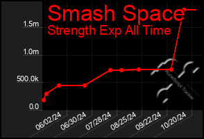 Total Graph of Smash Space