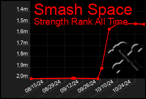 Total Graph of Smash Space