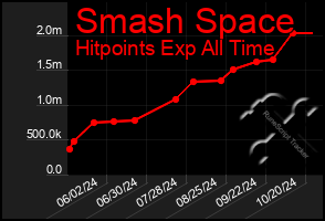 Total Graph of Smash Space