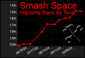 Total Graph of Smash Space