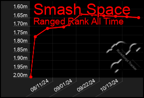 Total Graph of Smash Space