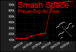 Total Graph of Smash Space