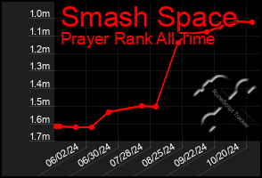 Total Graph of Smash Space