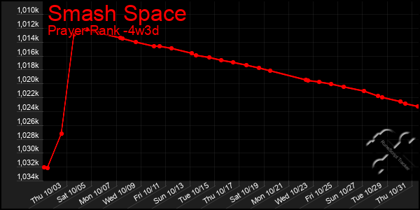 Last 31 Days Graph of Smash Space