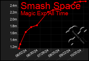 Total Graph of Smash Space