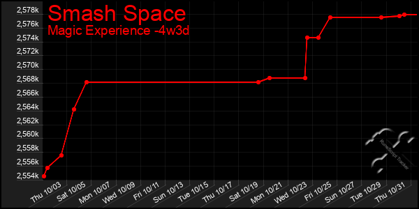 Last 31 Days Graph of Smash Space