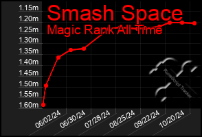 Total Graph of Smash Space