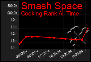 Total Graph of Smash Space