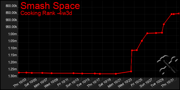 Last 31 Days Graph of Smash Space