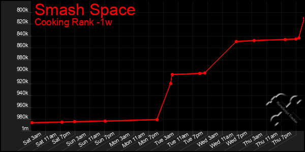 Last 7 Days Graph of Smash Space