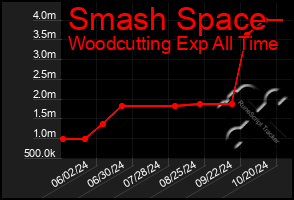 Total Graph of Smash Space