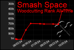 Total Graph of Smash Space