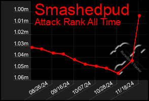 Total Graph of Smashedpud