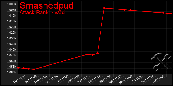 Last 31 Days Graph of Smashedpud