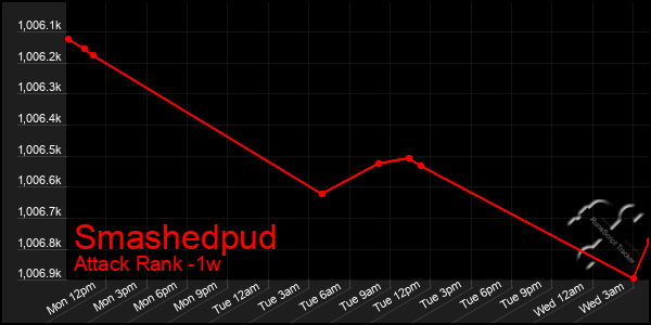 Last 7 Days Graph of Smashedpud